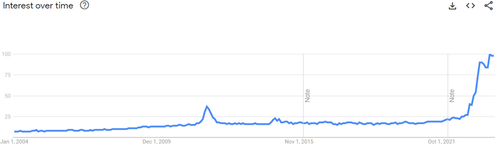 AI Trend Over Time