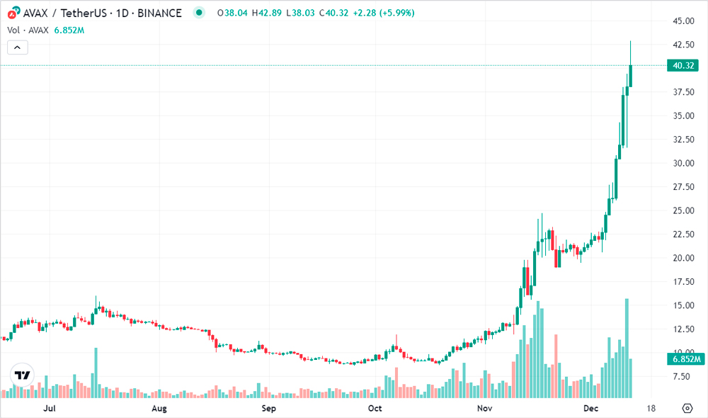 AVAX-USDT Chart