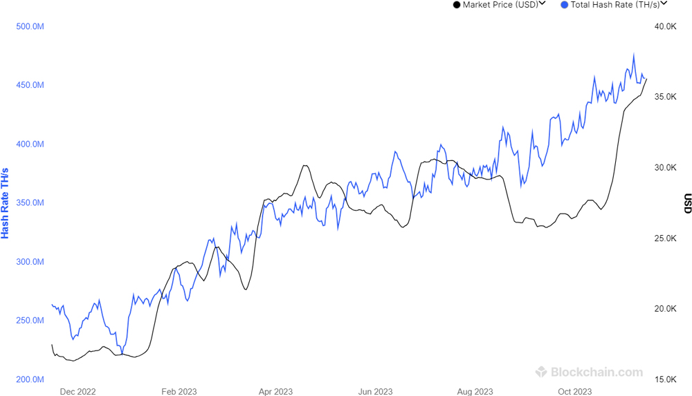 Bitcoin Hashrate