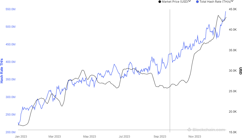 Bitcoin Hashrate