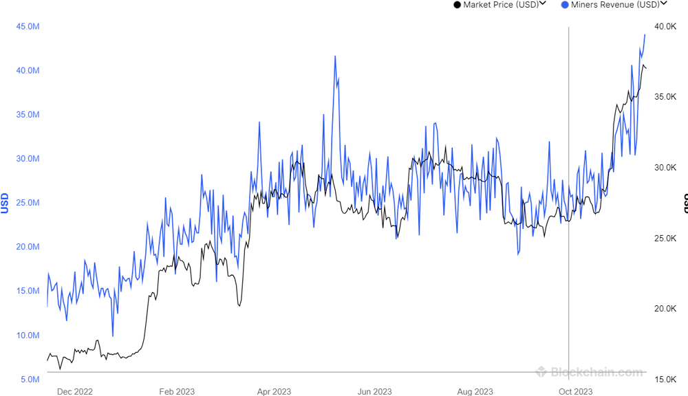 Bitcoin Miners Revenue Chart