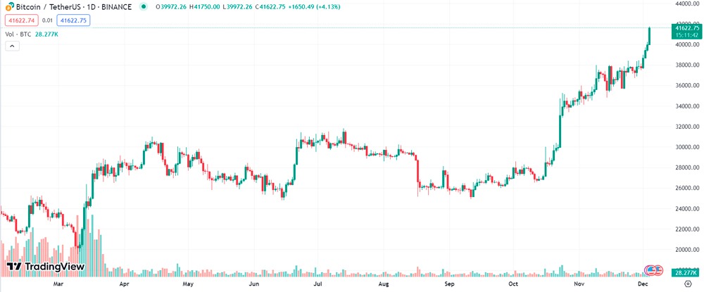 BTC-USDT Chart