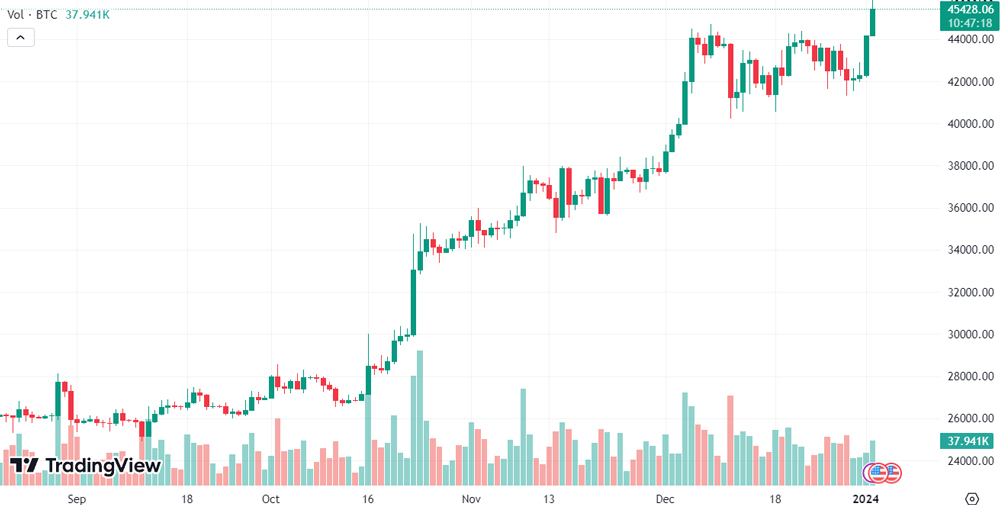 BTC-USDT Chart