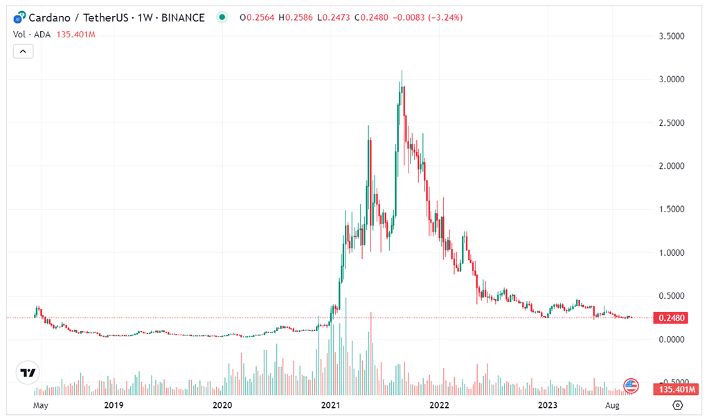 Cardano Chart