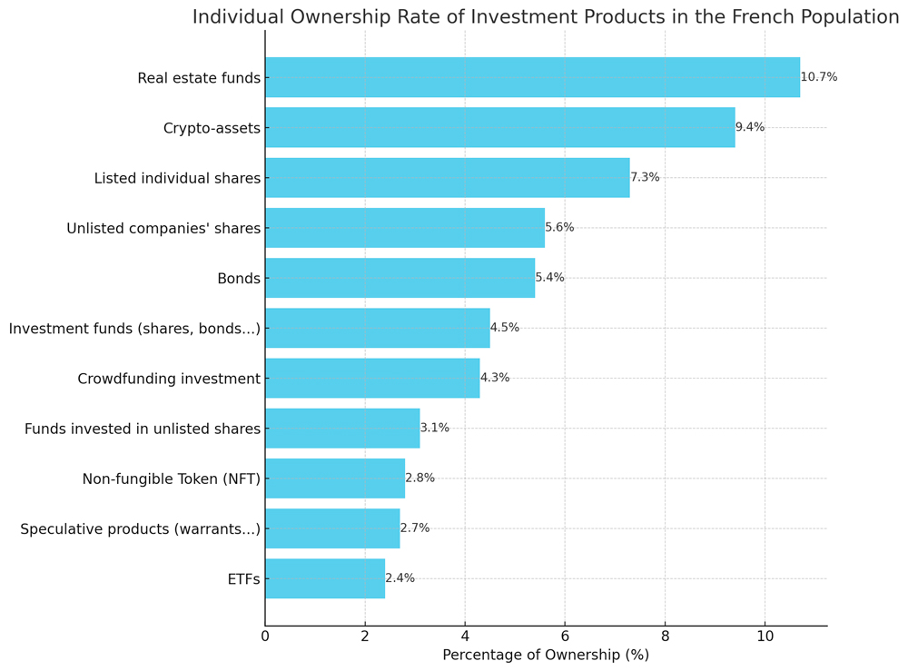 Individual ownership rate of investment products in the French population 