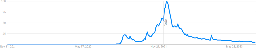 Interest In NFTs Over Time