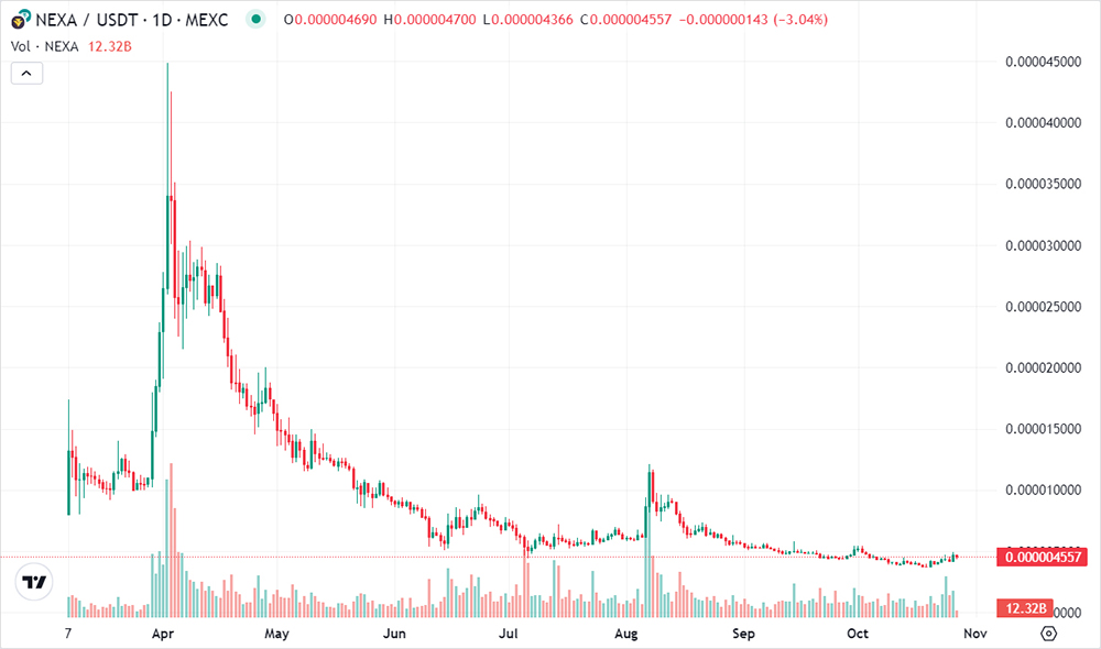 NEXA Chart