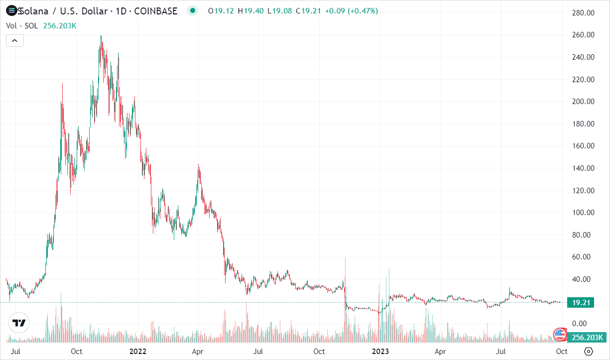 The SOL Token Dynamics