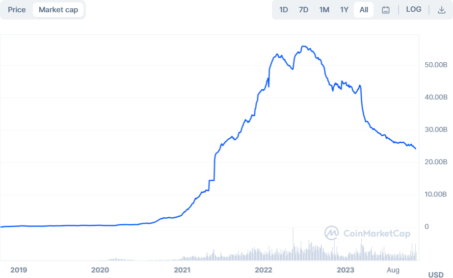 USDC Market Capitalization