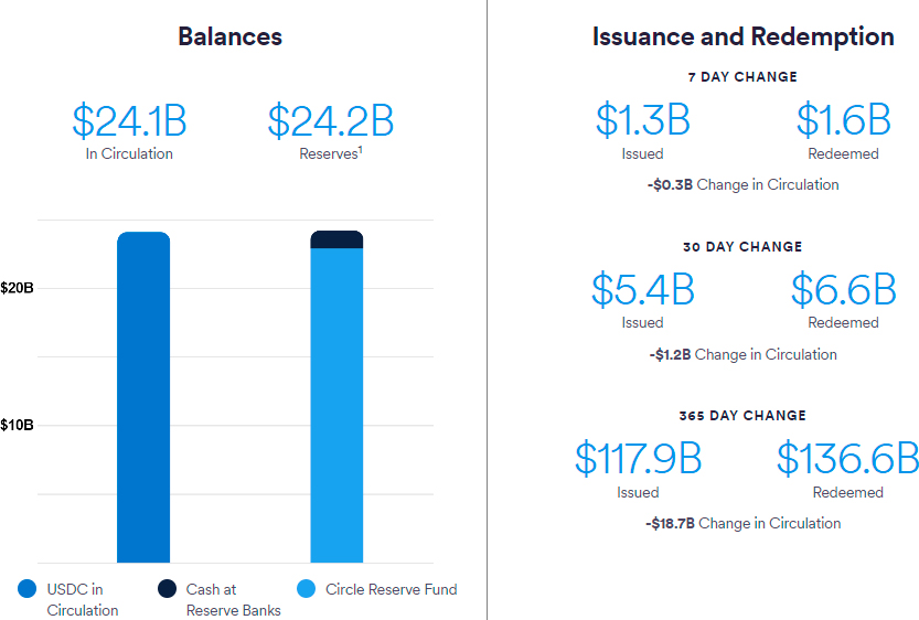 USDC Reserves Breakdown