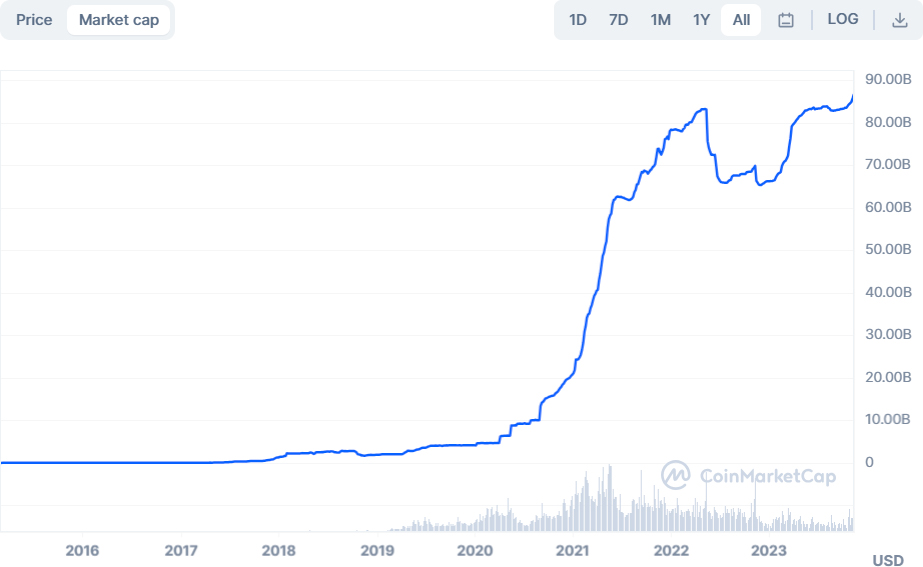 USDT Market Capitalization