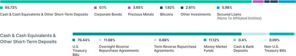 USDT Reserve Breakdown