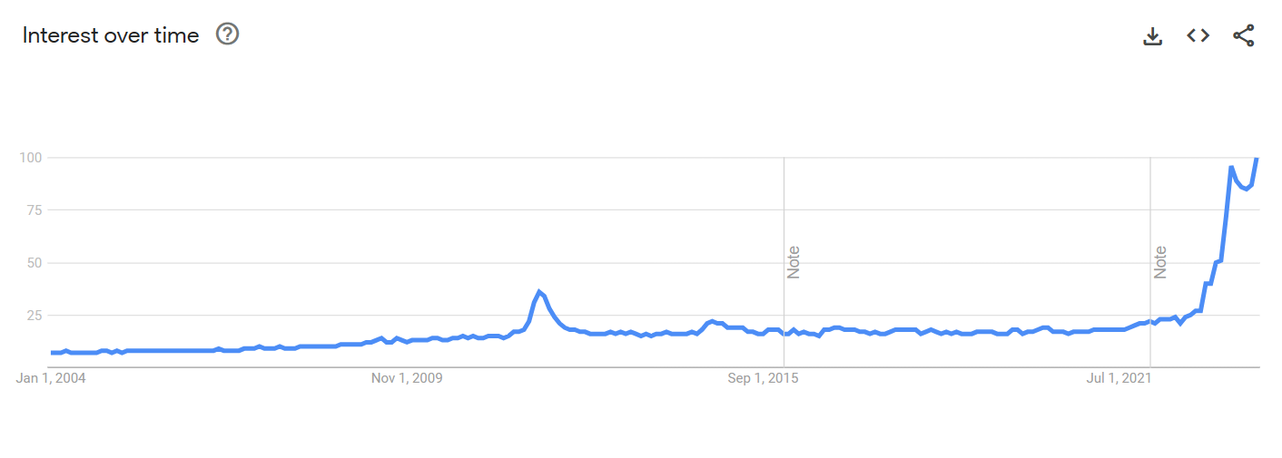 AI trends over time